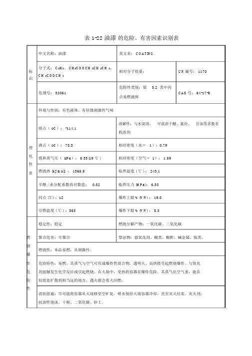 油漆安全技术说明书(MSDS)