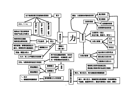 第七章   力   思维导图