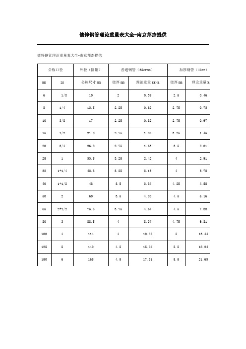 镀锌钢管理论重量表大全