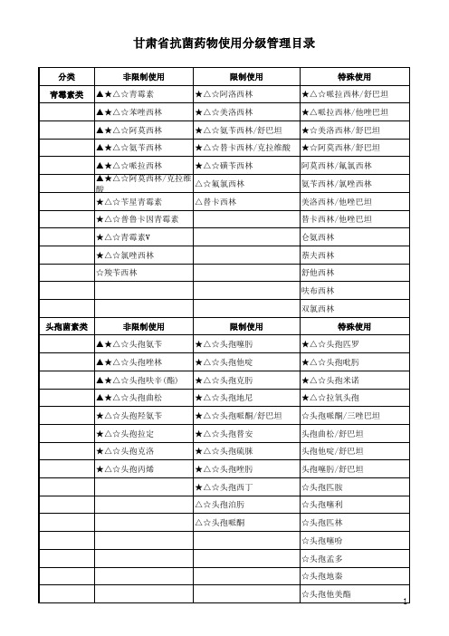 甘肃省抗菌药物临床应用分级管理目录(1)