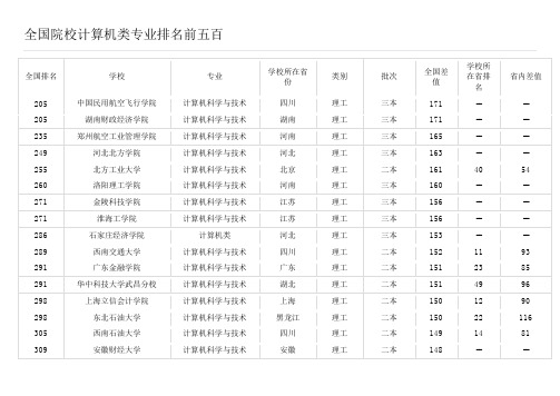 全国院校计算机类专业排名前五百