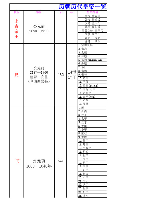 (整理)中国历代皇帝一览表