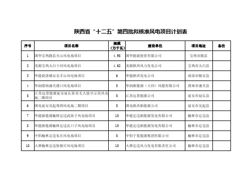 陕西十二五第四批拟核准风电项目计划表