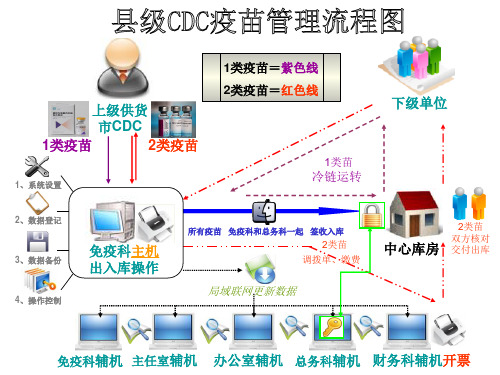 县级CDC疫苗管理流程图