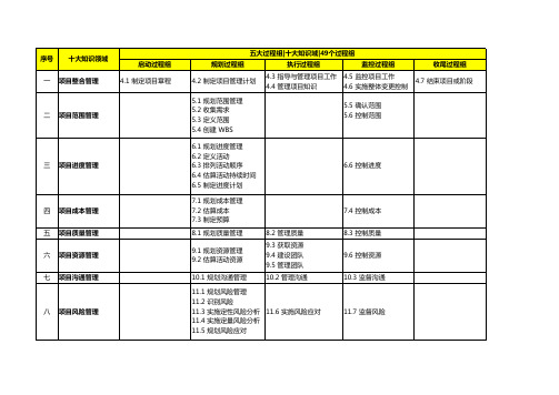 PMP备考资料(第六版)五大过程组 十大知识域 49个过程组