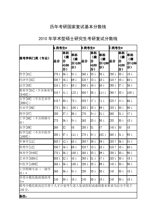 历年考研复试分数线(2003年—2010年)最新最全