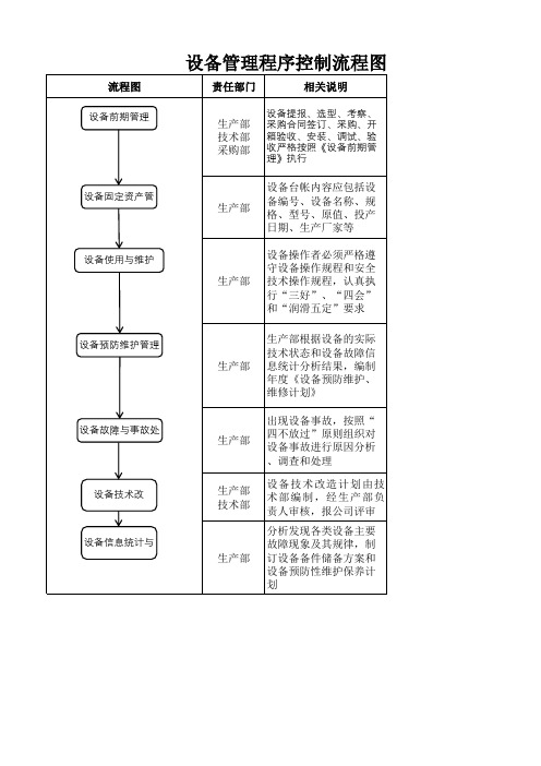 设备管理程序控制流程图