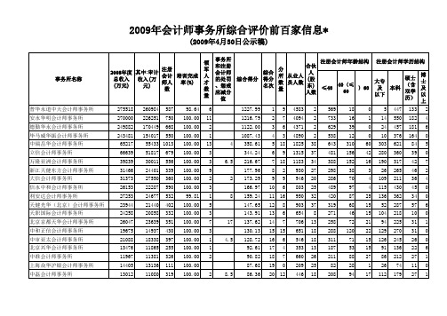 X年会计师事务所综合评价前百家信息  中国注册会计师协会.xls