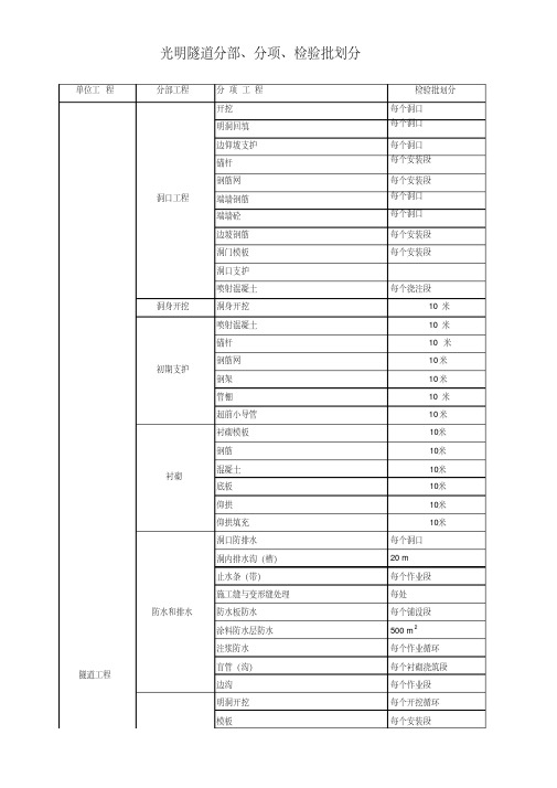 隧道分部分项及检验批划分