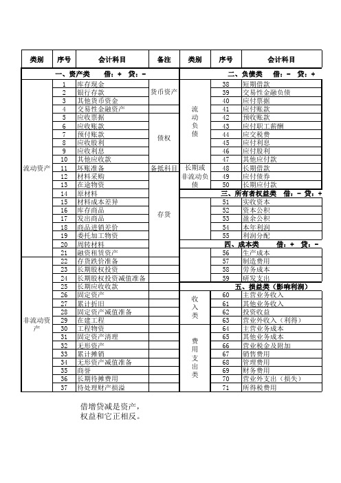 会计科目分类明细表(1)