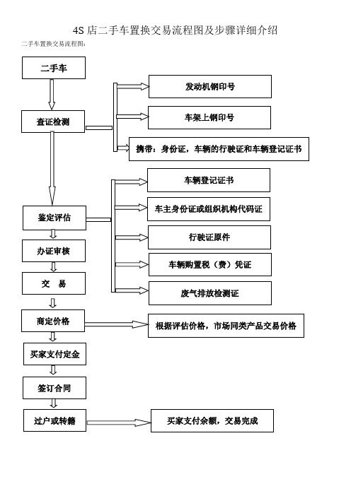 4S店二手车置换交易流程图及步骤详细介绍