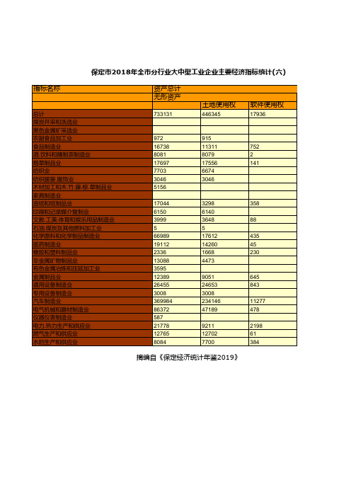 保定市2018年全市分行业大中型工业企业主要经济指标统计(六)