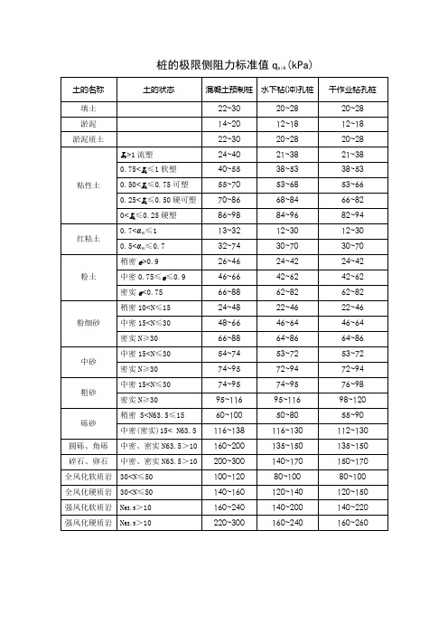 桩侧土阻力值参考桩的极限侧阻力标准值qsik(kPa)