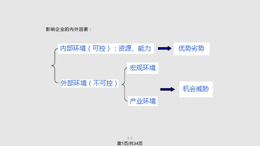 管理学外部环境分析PPT课件