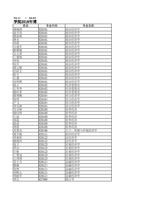 经济学院2016年博士研究生招生复试学生名单