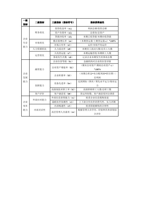 风险管理预警指标指标