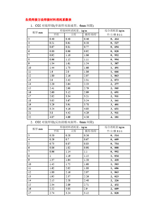 焊接材料消耗定额标准(最新)