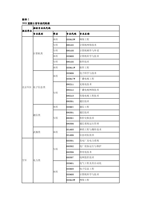 2011直招士官专业代码表招兵单位招收专业及代码专业类别