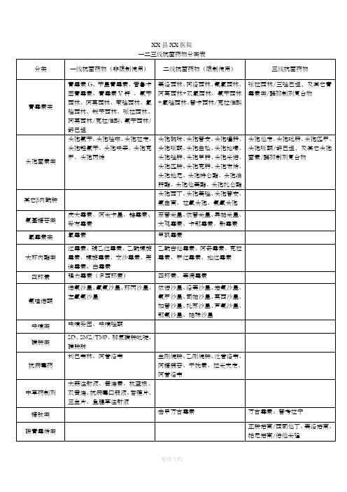 临床一二三线抗菌药物分类表