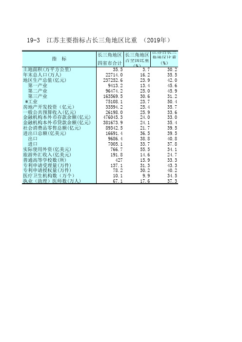 江苏统计年鉴2020社会经济发展指标：江苏指标占长三角地区比重(2019年)