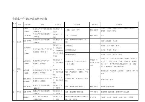 食品生产许可证审查细则分类表