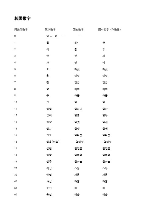 韩国数字