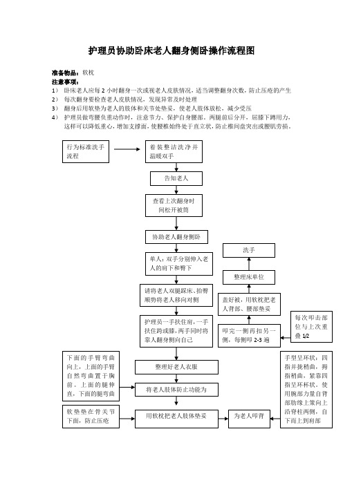 护理员协助卧床老人翻身侧卧操作流程图