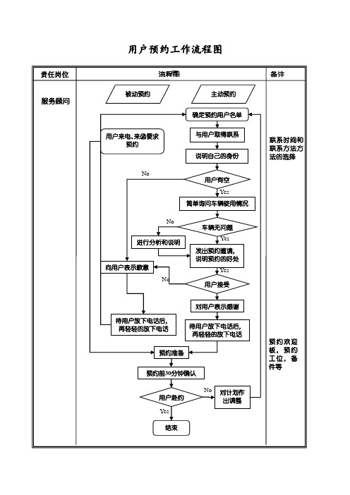 汽车4S店服务各种工作流程图