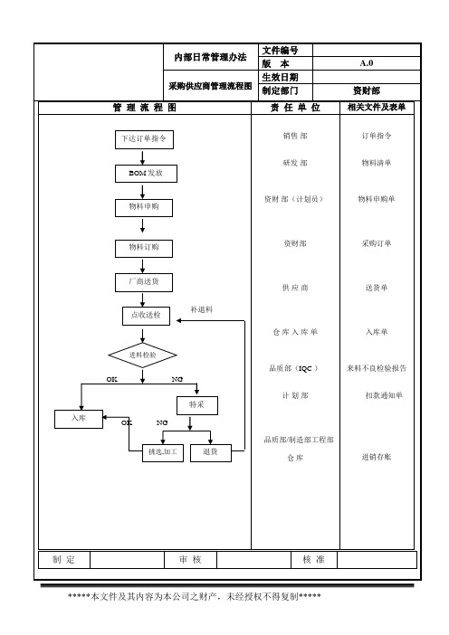 资材部管理流程图