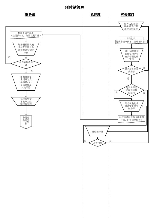 财务资金管理流程图
