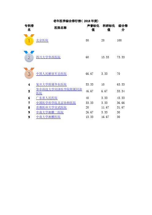 中国医院排行榜-老年医学综合排行榜