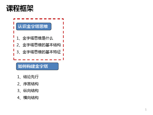 金字塔思维ppt课件