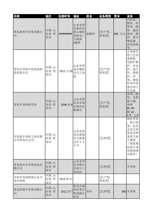 2018年青岛市半导体行业企业名录37家