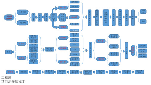 工程项目运作图