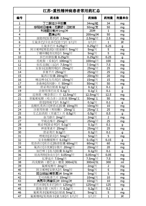 重性精神病患者常用药品汇总