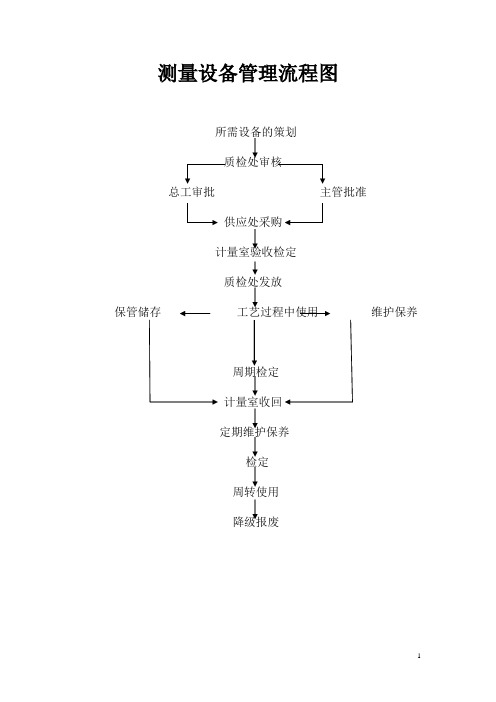 测量设备管理流程图