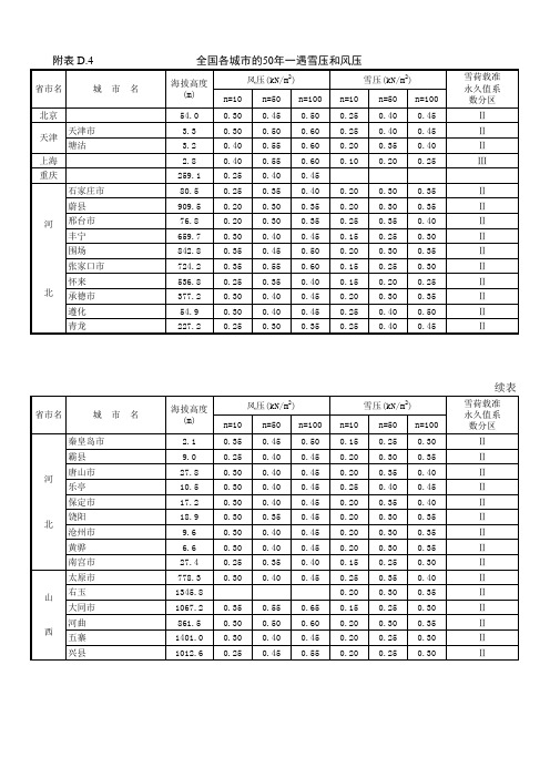 全国各城市的50年一遇雪压和风压