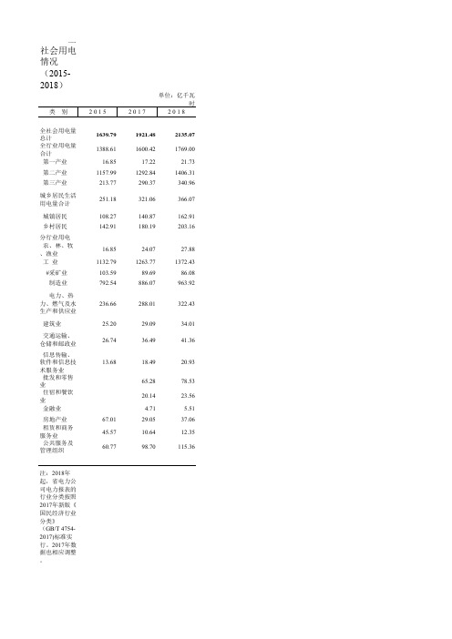 安徽社会经济发展指标数据：6—12  全社会用电情况(2015-2018)