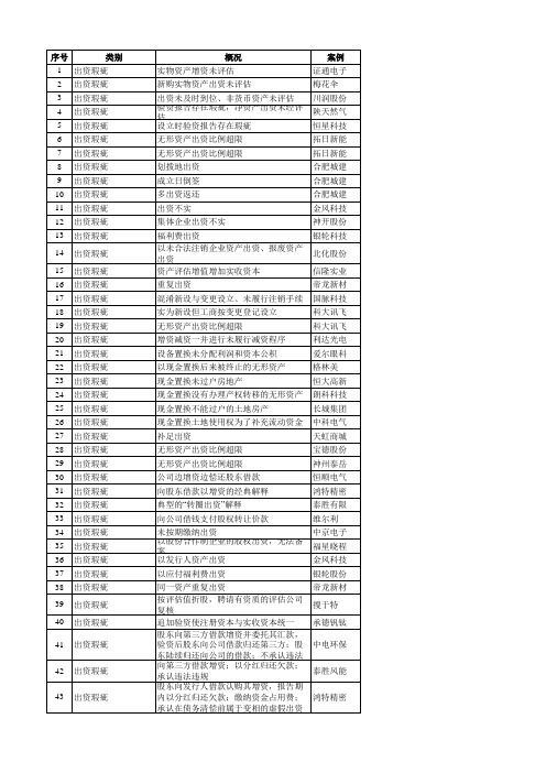 上市公司案例索引列表 财务案例 审计案例 IPO案例 