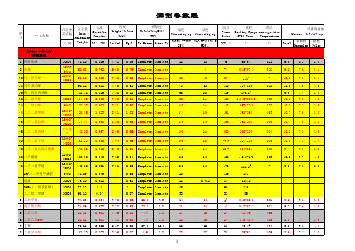 农药制剂常用溶剂一般参数表