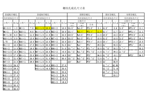 公制螺纹孔底孔尺寸表(1)