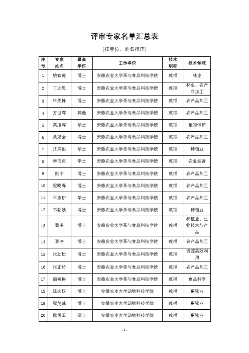 评审专家名单汇总表(按单位、姓名排序)【模板】