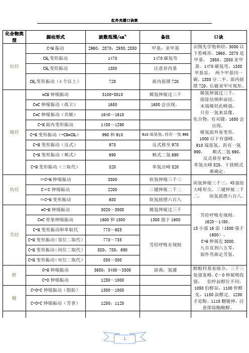 波谱-红外光谱口诀