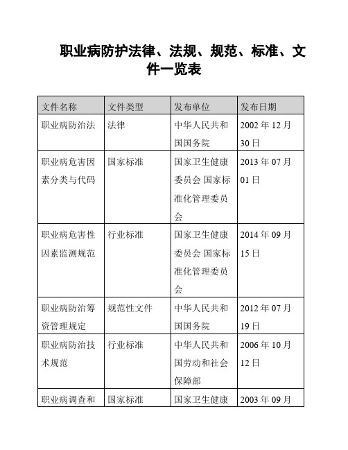 职业病防护法律、法规、规范、标准、文件一览表