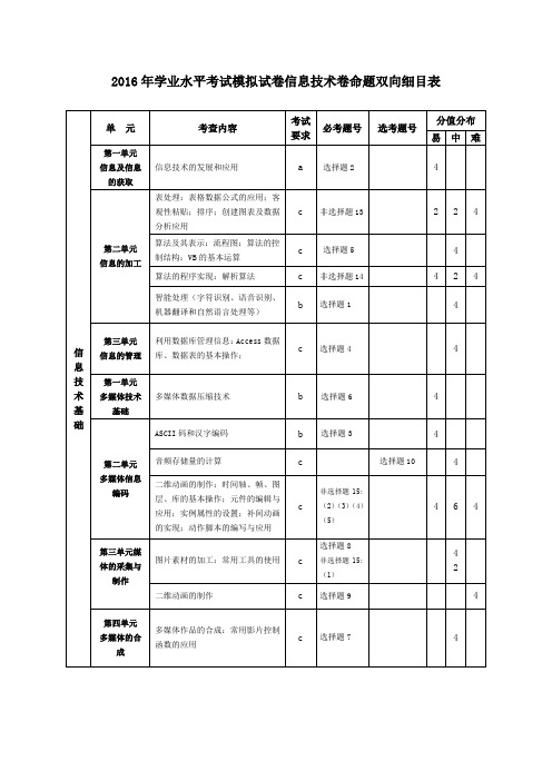 2016年3月浙江省命题比赛高中信息技术高考模拟试卷技术卷2及参考答案