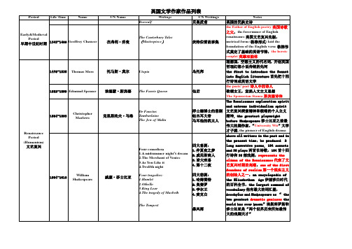 英国文学史作者作品及地位对应表格