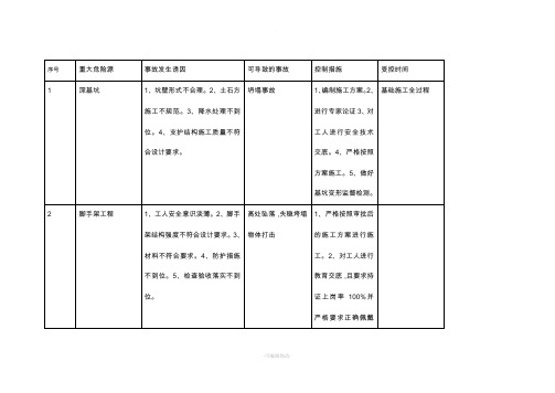 重大危险源公示牌内容