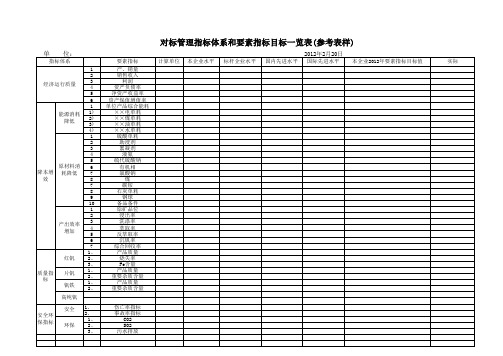 对标管理例表