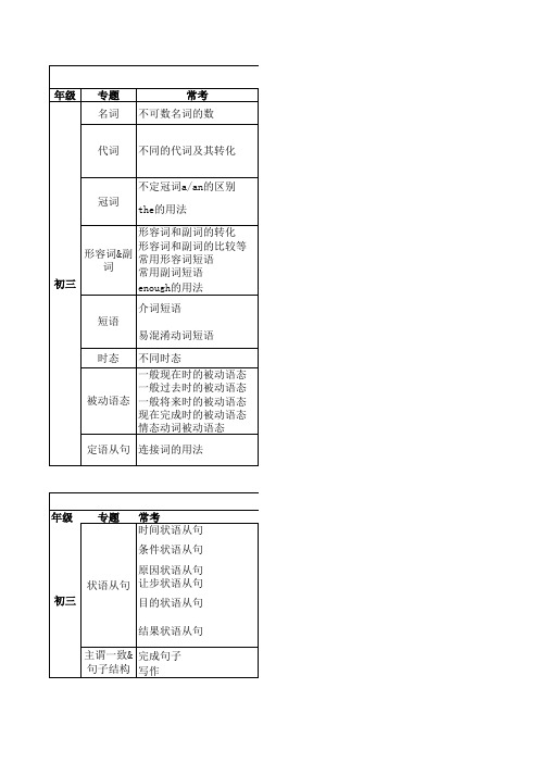 广州初中英语各年级知识点(供参考)