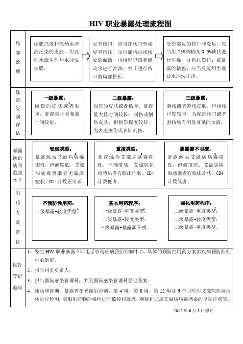 HIV职业暴露处理流程图